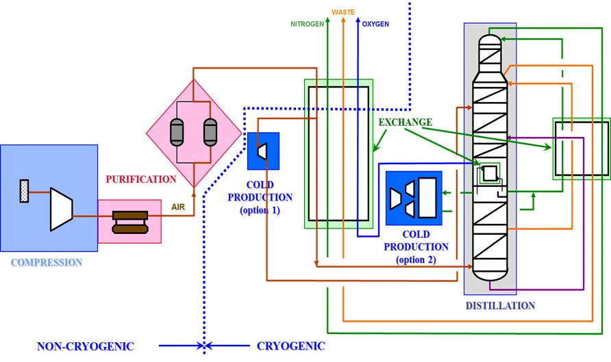 Steel Industry O2 Equipment for Sale Liquid Oxygen Air Separation Plant