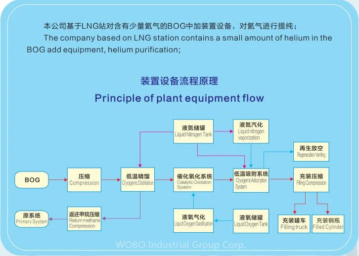 Air Separation Helium Extraction Device for New Energy Factory