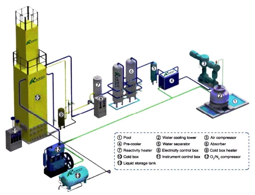 Chenrui High Purity Cryogenic Air Separation Unit Hot Selling Chenrui Liquid Oxygen and Nitrogen Plant