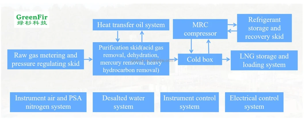 Small Scale Energy Efficient LNG Ngl Processing Unit with High Quality and Favorable Price Oxygen Nitrogen